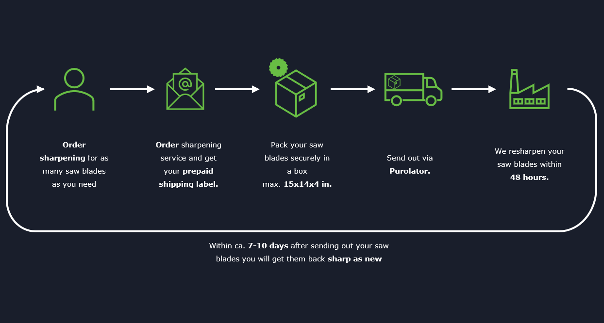 Festool Saw Sharpening Process